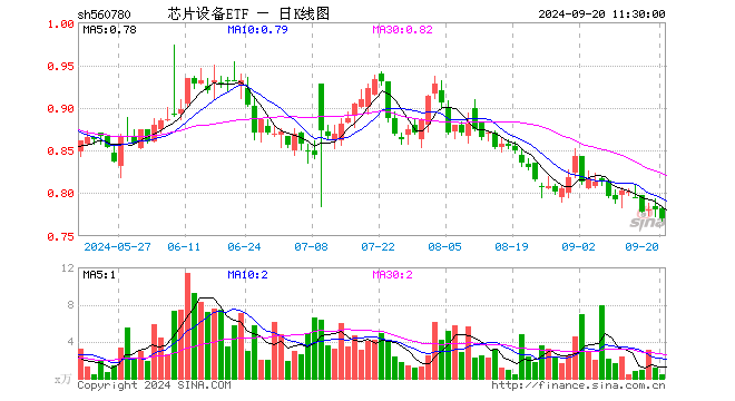 芯片设备ETF（560780）涨0.00%，成交额259.78万元