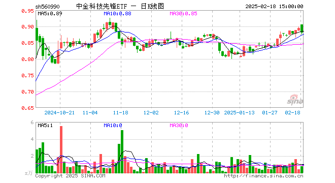 中金科技先锋ETF（560990）跌0.35%，半日成交额24.92万元