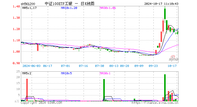 中证100ETF工银（561200）涨0.31%，成交额21.85万元