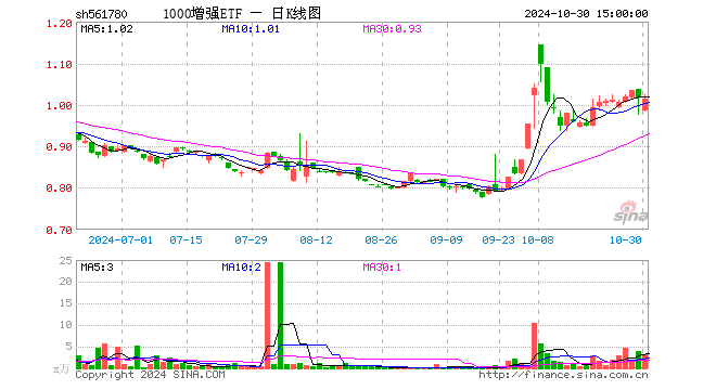 1000增强ETF（561780）跌0.24%，成交额2.67万元