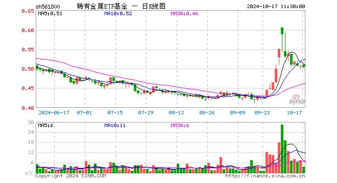 稀有金属ETF基金（561800）涨0.70%，半日成交额222.09万元