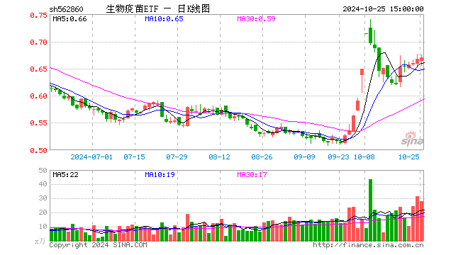 生物疫苗ETF（562860）跌1.23%，成交额612.33万元