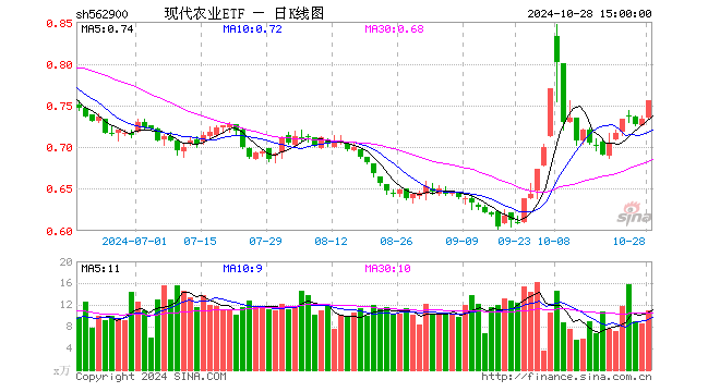 现代农业ETF（562900）跌0.98%，成交额835.19万元