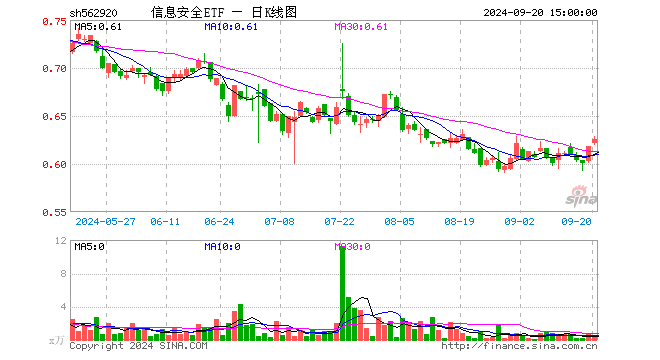 信息安全ETF（562920）涨0.00%，成交额23.69万元