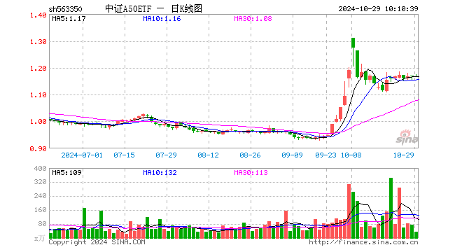 中证A50ETF（563350）跌0.73%，半日成交额1581.62万元