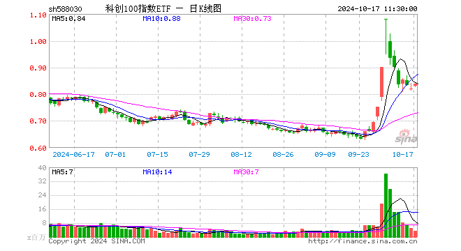 科创100指数ETF（588030）跌0.14%，半日成交额9762.64万元