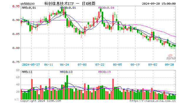 科创信息技术ETF（588100）跌1.13%，半日成交额1497.35万元