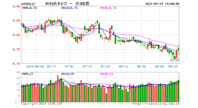 科创成长ETF（588110）跌1.22%，半日成交额1380.16万元