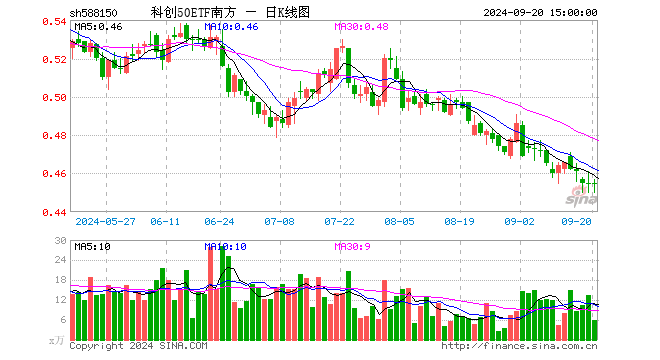 科创50ETF南方（588150）涨0.40%，半日成交额495.13万元