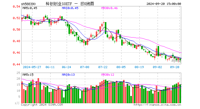 科创创业50ETF（588390）跌0.44%，成交额346.90万元