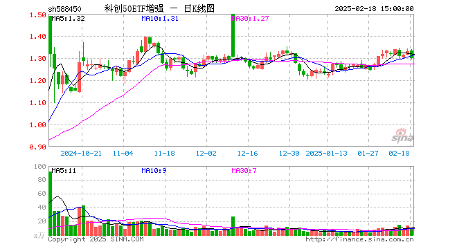 科创50ETF增强（588450）跌1.38%，半日成交额443.31万元