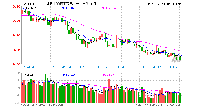 科创100ETF指数（588880）涨0.93%，半日成交额797.80万元