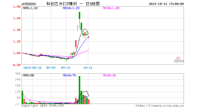 科创芯片ETF博时（588990）跌1.81%，成交额1642.57万元