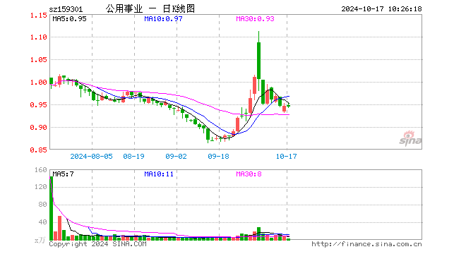 公用事业ETF（159301）跌0.98%，成交额416.58万元