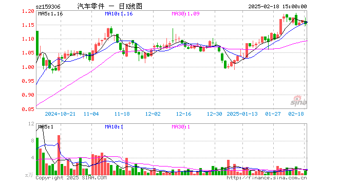 汽车零件ETF（159306）涨0.56%，半日成交额46.76万元