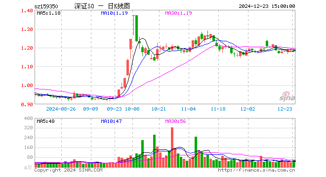 深证50ETF富国（159350）跌0.84%，半日成交额3401.92万元