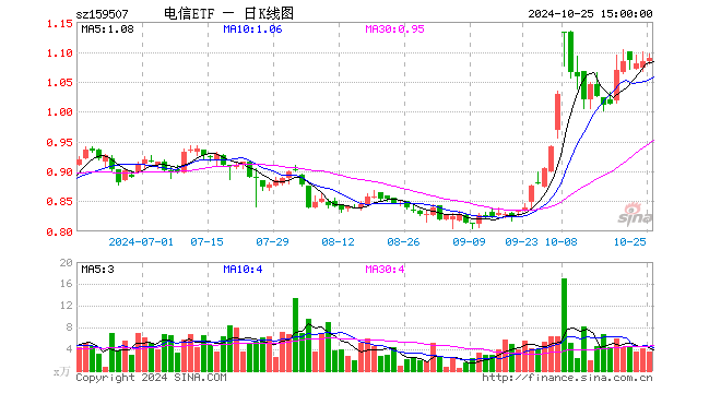 电信ETF（159507）跌1.69%，成交额532.12万元