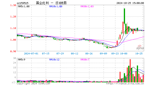 国企红利ETF（159515）涨4.21%，成交额105.52万元