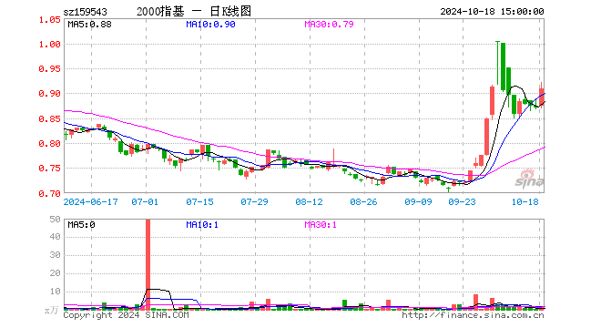 国证2000ETF基金（159543）跌0.39%，半日成交额3.10万元