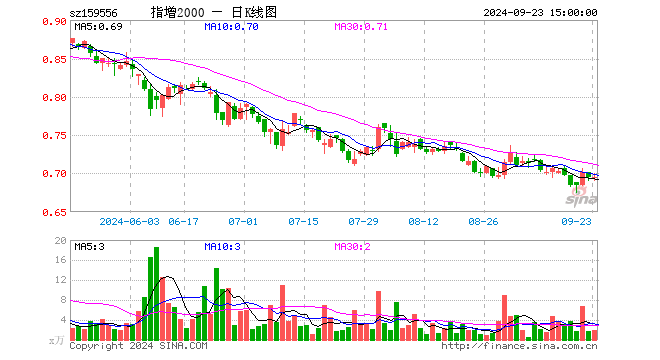 中证2000ETF增强（159556）涨0.40%，半日成交额229.69万元