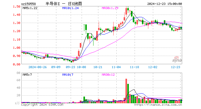 半导体材料设备ETF（159558）跌1.86%，半日成交额378.42万元