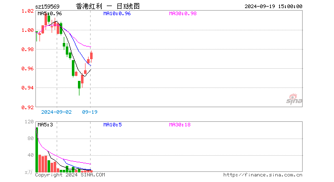 港股红利低波ETF（159569）涨0.72%，成交额243.05万元