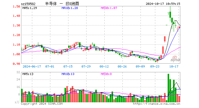 半导体产业ETF（159582）涨1.06%，成交额930.28万元