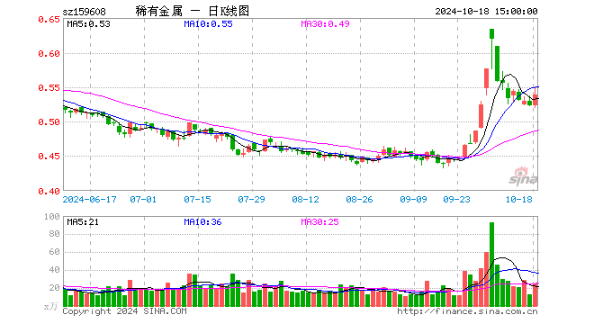 稀有金属ETF（159608）跌0.67%，半日成交额253.84万元