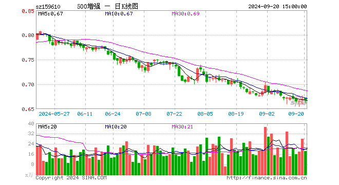 500ETF增强（159610）涨1.00%，半日成交额1260.52万元