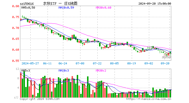 农牧ETF（159616）跌1.14%，成交额285.10万元