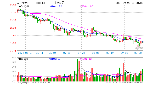 1000ETF（159629）涨0.33%，半日成交额1.53亿元