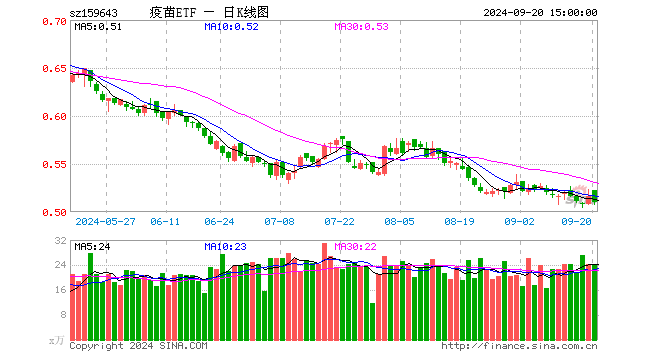 疫苗ETF（159643）跌0.38%，半日成交额488.19万元