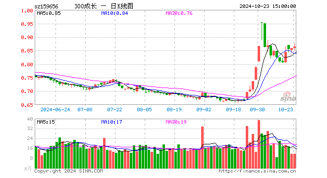 300成长ETF（159656）跌0.62%，成交额1449.69万元