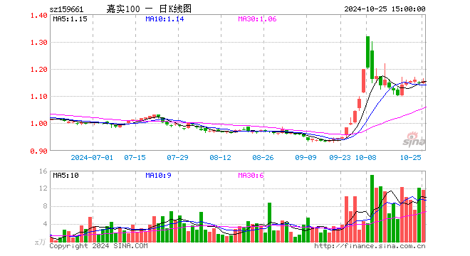 中证A100指数ETF（159661）跌0.80%，成交额584.57万元