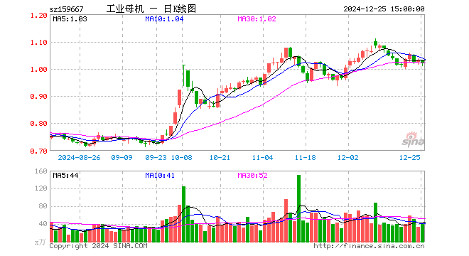 工业母机ETF（159667）跌1.99%，半日成交额3157.22万元