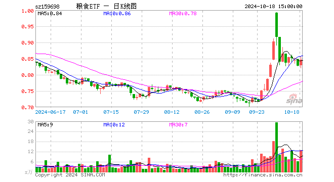 粮食ETF（159698）跌1.47%，成交额163.89万元