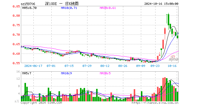 深证100ETF华安（159706）跌0.17%，成交额180.21万元