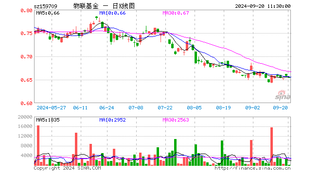 物联网ETF工银（159709）开盘涨0.67%，重仓股美的集团涨0.69%，海康威视跌0.24%