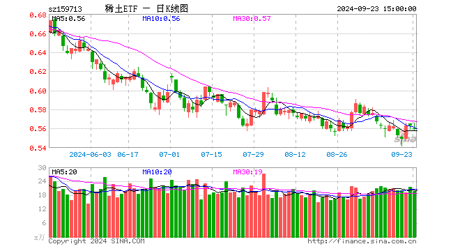 稀土ETF（159713）涨0.00%，半日成交额869.62万元