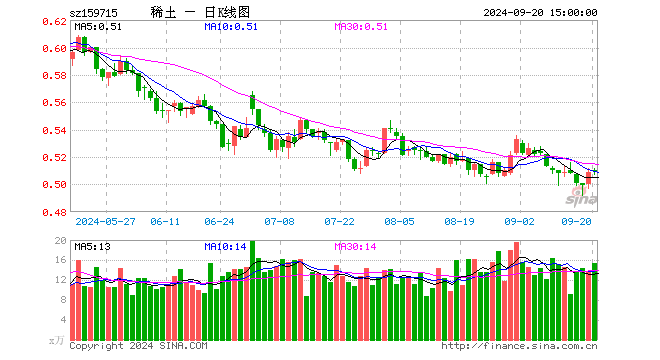 稀土ETF易方达（159715）涨0.39%，半日成交额464.08万元