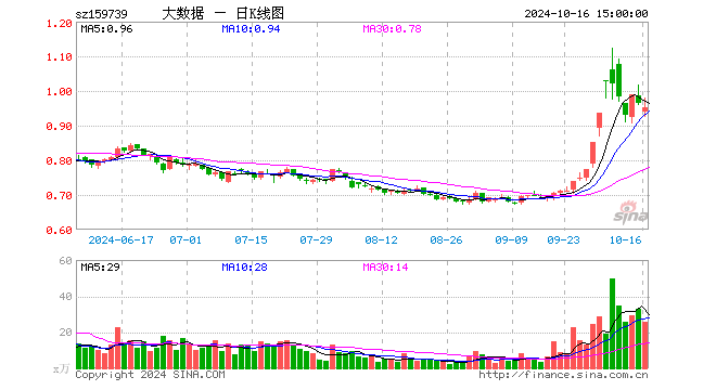 大数据ETF（159739）涨0.14%，半日成交额101.97万元