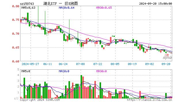 湖北ETF（159743）涨0.78%，半日成交额6009.10元