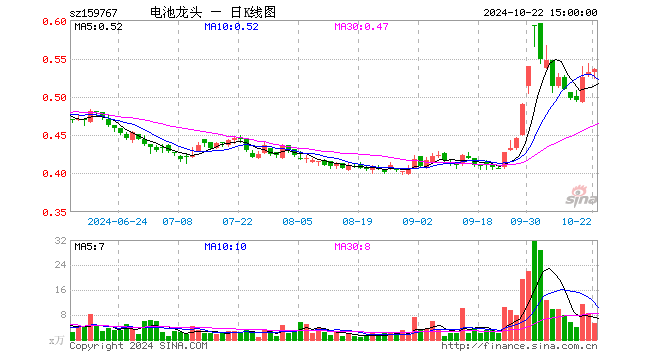 电池龙头ETF（159767）涨0.22%，半日成交额81.67万元