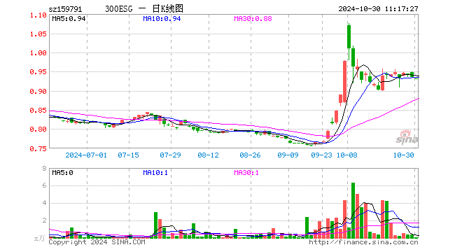 300ESGETF（159791）涨0.13%，半日成交额3.14万元