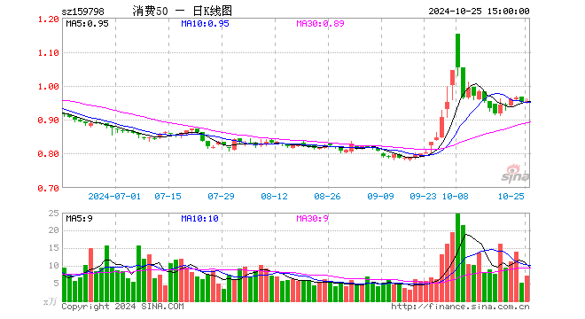 消费50ETF（159798）涨0.63%，半日成交额400.56万元