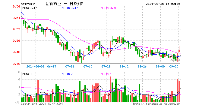 创新药50ETF（159835）涨1.86%，半日成交额96.70万元