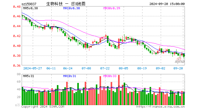 生物科技ETF（159837）涨0.00%，成交额1213.62万元