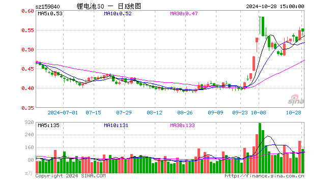 锂电池ETF（159840）跌0.72%，成交额4625.24万元