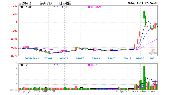 券商ETF（159842）涨0.53%，半日成交额2334.65万元