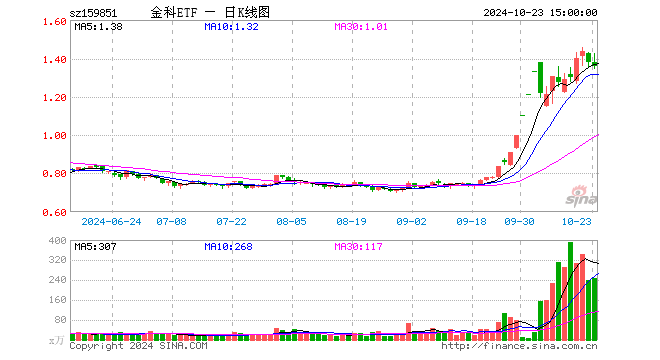 金融科技ETF（159851）涨1.07%，成交额1657.70万元